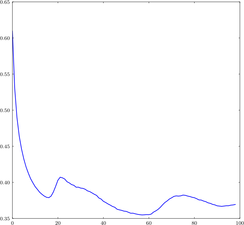 Mutual information for varying time lags of the Lorenz attractor