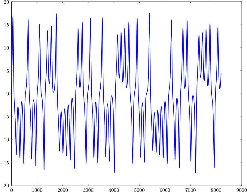 Time series generated by the Lorenz attractor