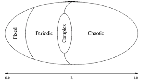 The edge of chaos as a function of parameter lambda.