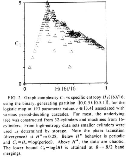 Complexity-entropy diagram for realizations of the logistic map's generating partition.