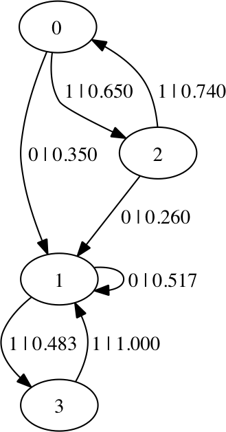 The Even Process, including transient states